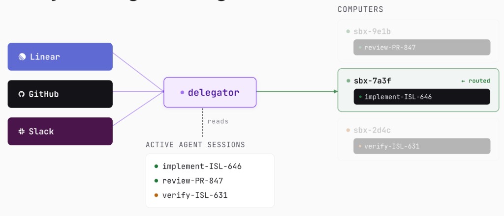 The delegator reads active agent sessions and routes incoming events from Linear, GitHub, and Slack to the correct sandbox