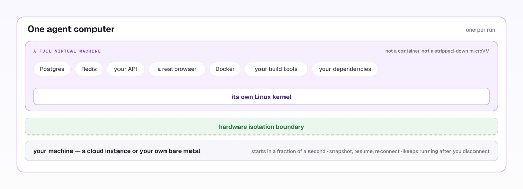Each agent computer is a full virtual machine with its own kernel